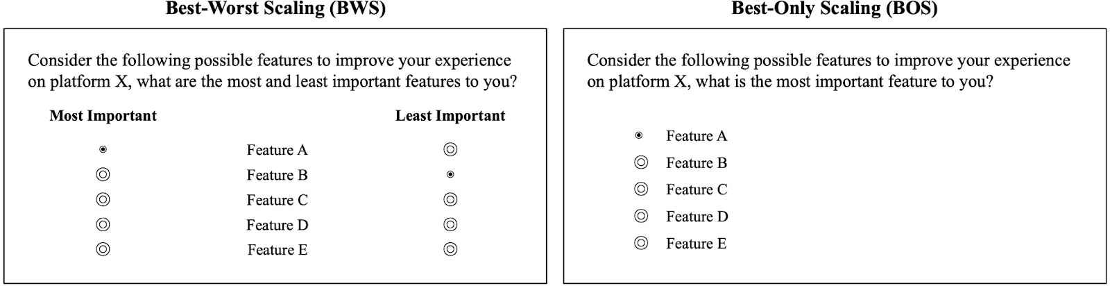 This figure shows an example BWS question on the left side and an example BOS question on the right side. The BWS question asks: "Consider the following possible features to improve your experience on platform X, what are the most and least important features to you?" with a three-column, five-row matrix to indicate possible answer options: in the central column are Feature A, Feature B, Feature C, Feature D, and Feature E; the left column has a header "Most Important", and the right column has a header "Least Important", both containing radio buttons for respondents to indicate a most or least important feature. The BOS question asks: "Consider the following possible features to improve your experience on platform X, what is the most important feature to you?" with five radio button choices: Feature A, Feature B, Feature C, Feature D, and Feature E.