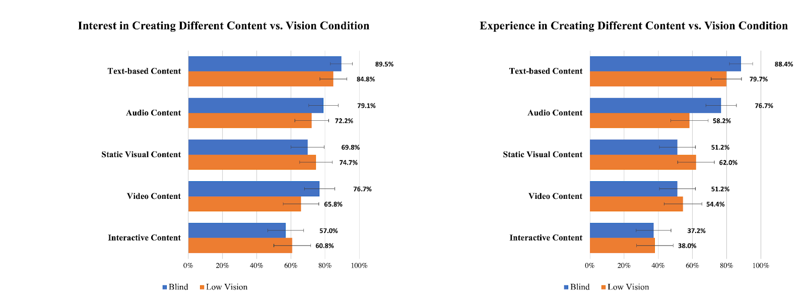 Two bar charts compare blind and low-vision participants’ interest and experience in creating text-based, audio, static visual, video, and interactive content. Both groups show the highest interest and experience in text-based and audio content, while fewer report experience with interactive content. Blind participants report high interest and experience with text and audio, but also show notable interest in creating static visual and video content. Low-vision participants show slightly higher engagement with static visual and video content compared to blind participants.